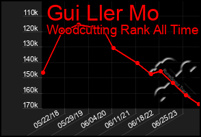 Total Graph of Gui Ller Mo