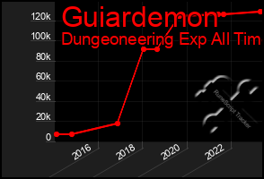 Total Graph of Guiardemon