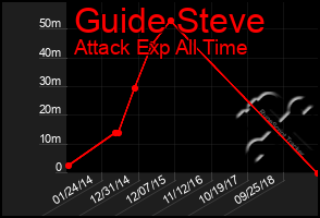 Total Graph of Guide Steve