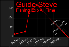 Total Graph of Guide Steve