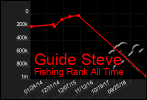 Total Graph of Guide Steve