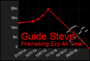 Total Graph of Guide Steve