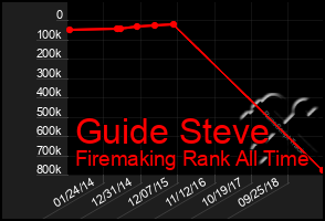 Total Graph of Guide Steve