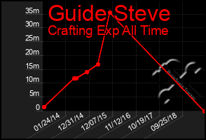 Total Graph of Guide Steve