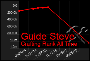 Total Graph of Guide Steve