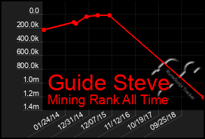 Total Graph of Guide Steve