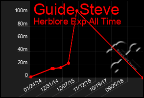 Total Graph of Guide Steve