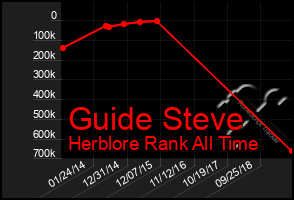 Total Graph of Guide Steve