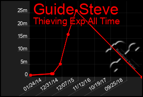 Total Graph of Guide Steve