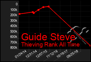 Total Graph of Guide Steve