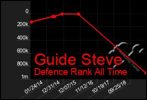 Total Graph of Guide Steve