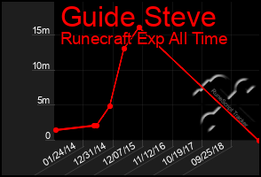 Total Graph of Guide Steve