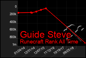 Total Graph of Guide Steve