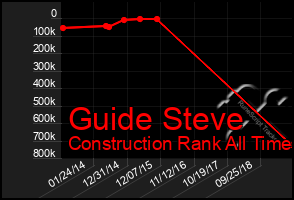 Total Graph of Guide Steve