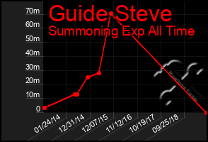 Total Graph of Guide Steve