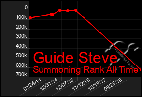 Total Graph of Guide Steve