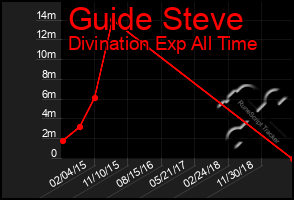 Total Graph of Guide Steve