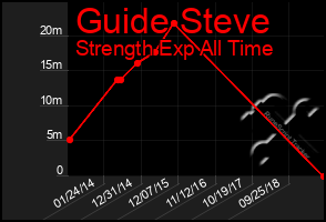 Total Graph of Guide Steve