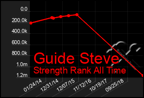 Total Graph of Guide Steve