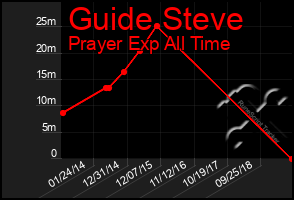 Total Graph of Guide Steve