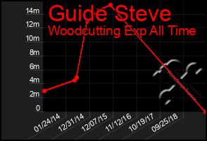 Total Graph of Guide Steve