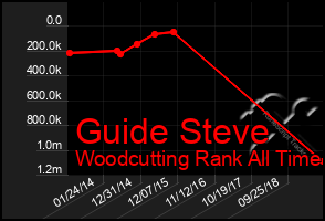 Total Graph of Guide Steve