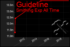 Total Graph of Guideline