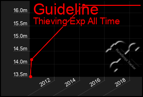 Total Graph of Guideline