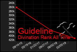 Total Graph of Guideline