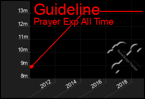 Total Graph of Guideline