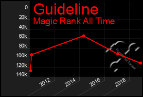 Total Graph of Guideline