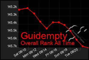 Total Graph of Guidempty