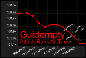 Total Graph of Guidempty