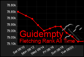 Total Graph of Guidempty