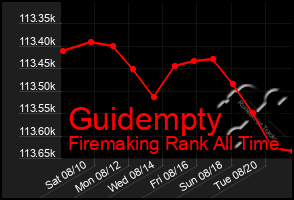 Total Graph of Guidempty