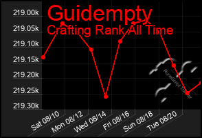 Total Graph of Guidempty