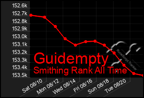 Total Graph of Guidempty