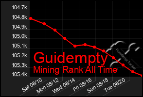 Total Graph of Guidempty