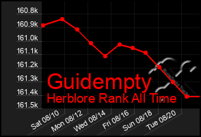 Total Graph of Guidempty