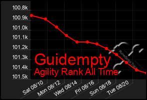 Total Graph of Guidempty