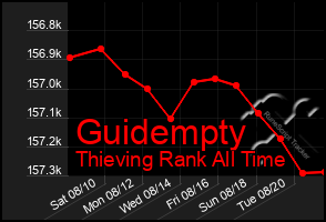 Total Graph of Guidempty