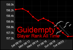 Total Graph of Guidempty