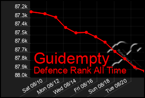 Total Graph of Guidempty