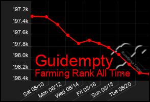 Total Graph of Guidempty