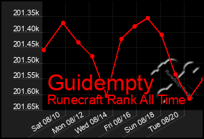 Total Graph of Guidempty