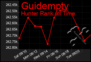 Total Graph of Guidempty