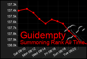 Total Graph of Guidempty