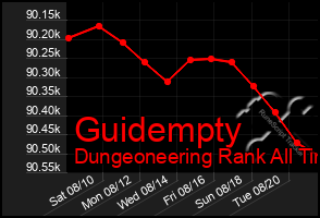 Total Graph of Guidempty