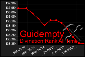 Total Graph of Guidempty