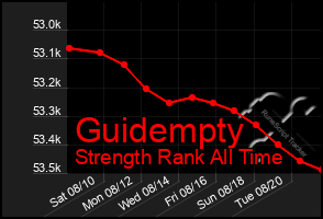 Total Graph of Guidempty